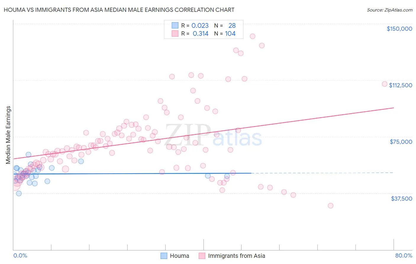 Houma vs Immigrants from Asia Median Male Earnings