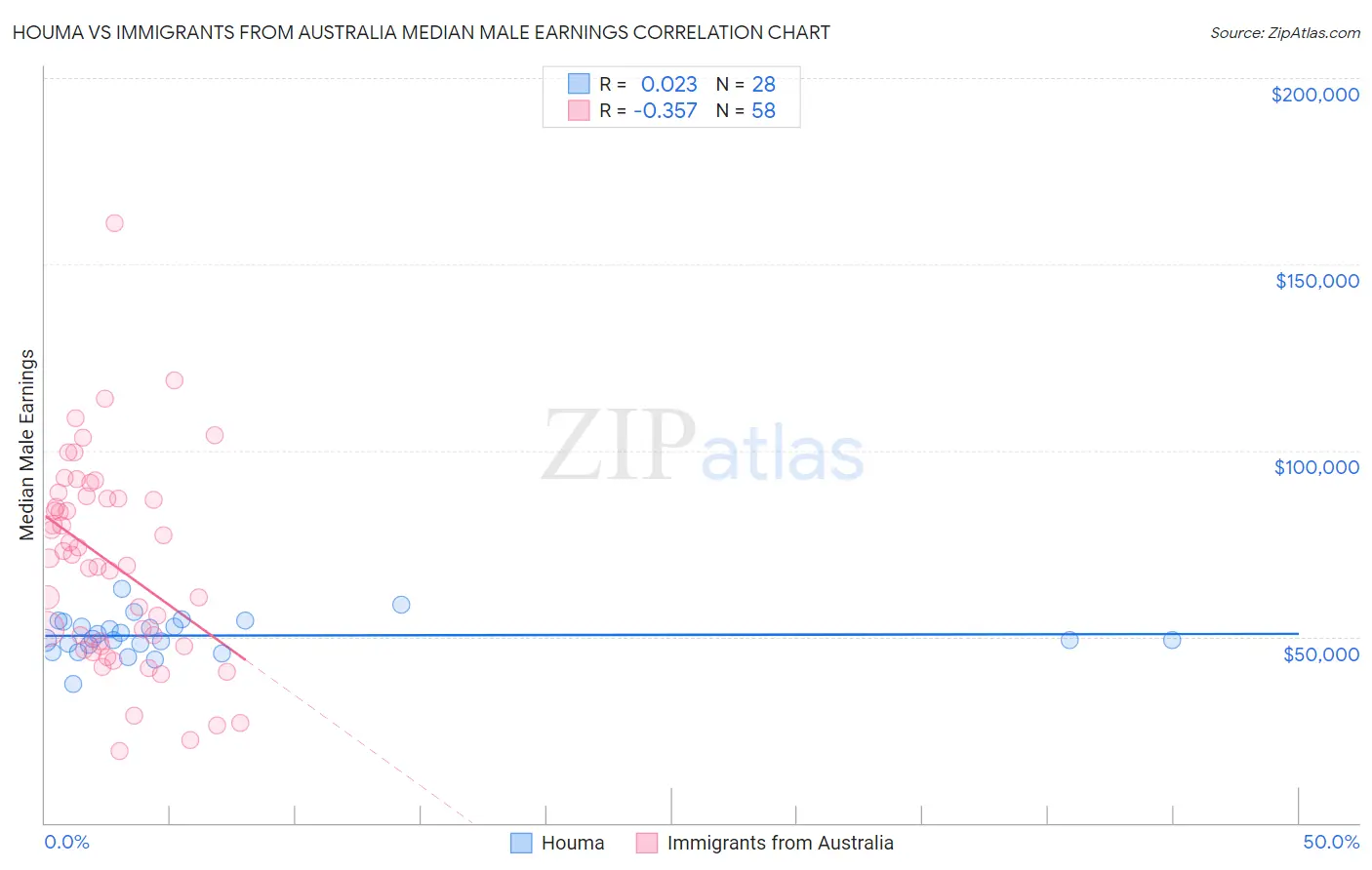 Houma vs Immigrants from Australia Median Male Earnings