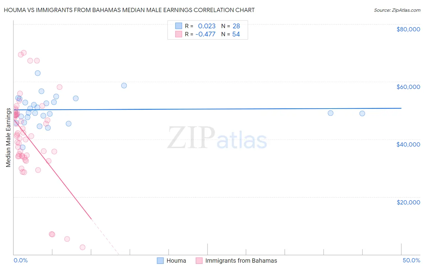 Houma vs Immigrants from Bahamas Median Male Earnings