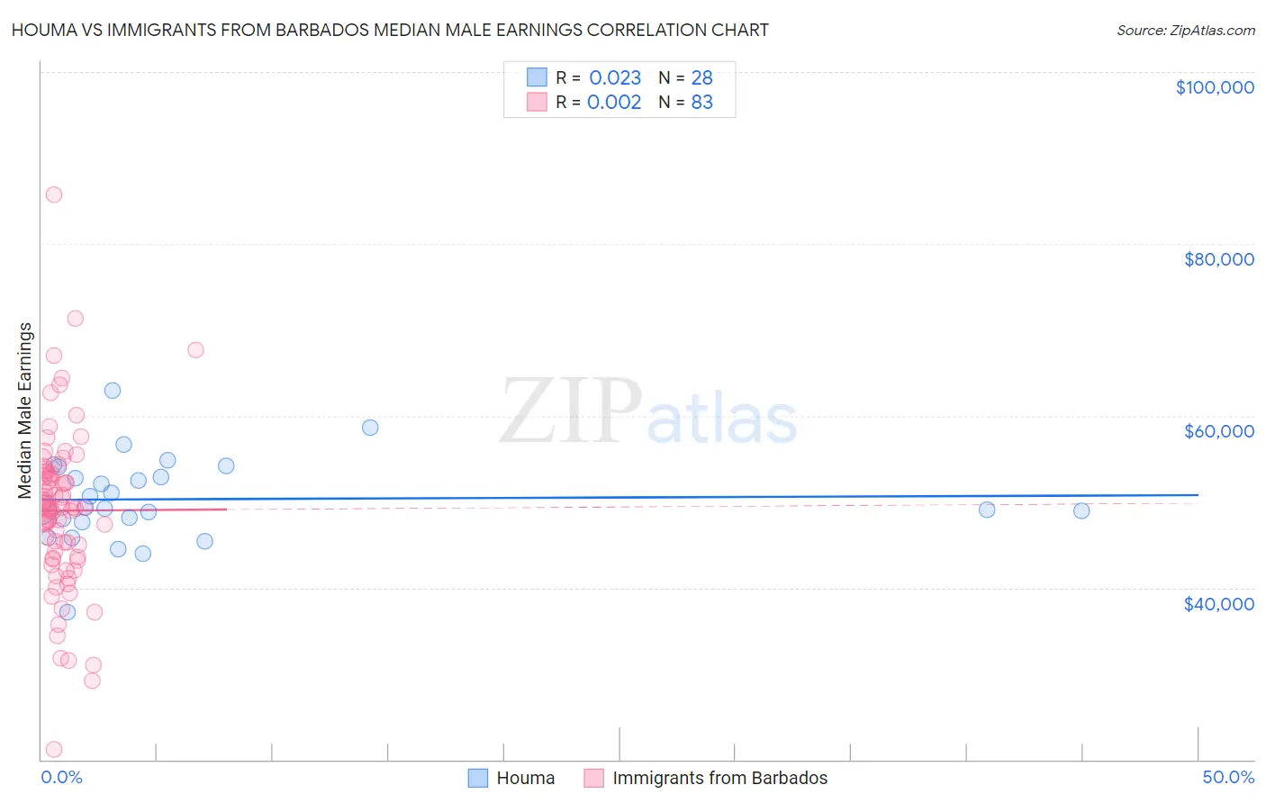 Houma vs Immigrants from Barbados Median Male Earnings