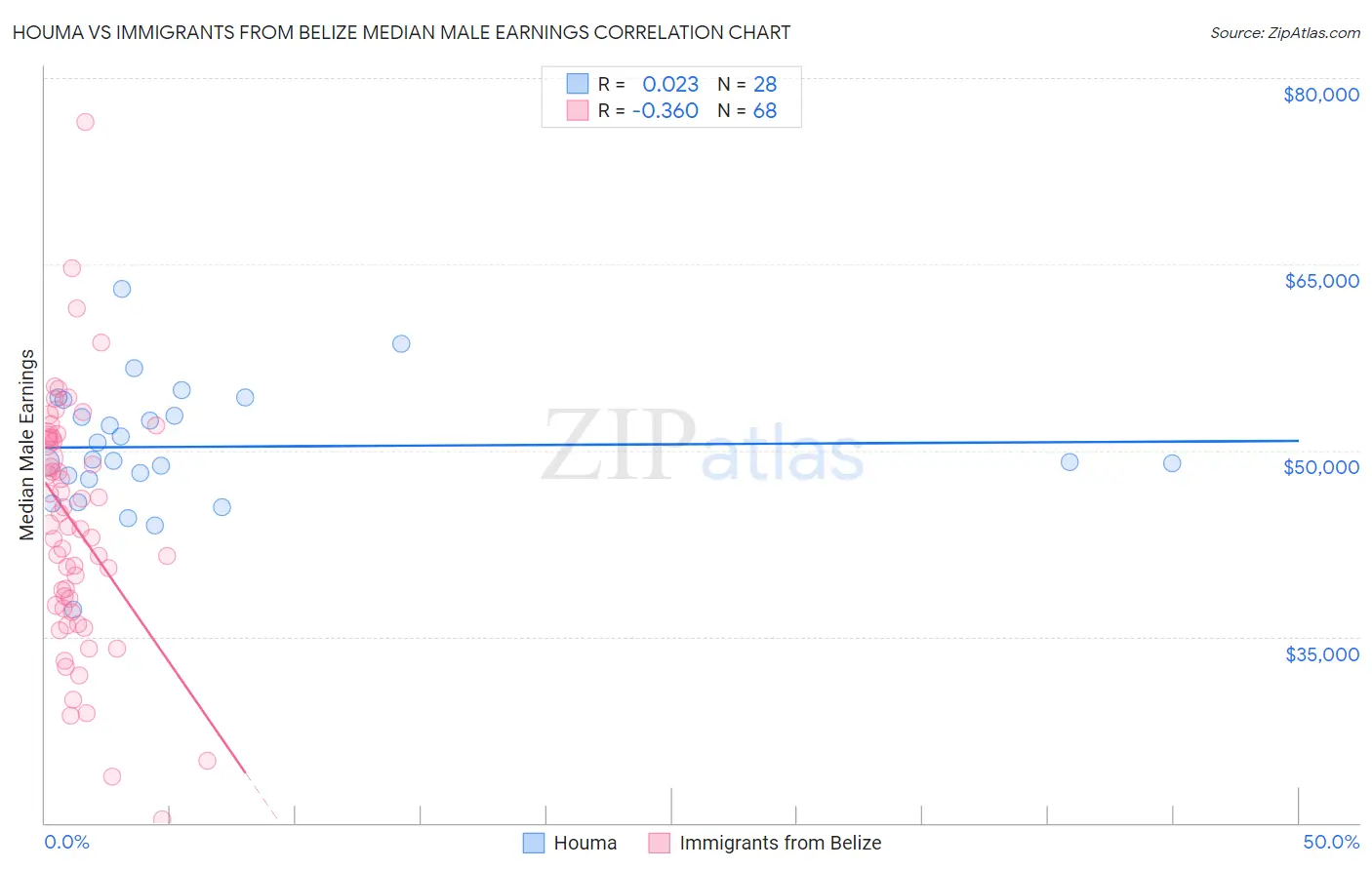 Houma vs Immigrants from Belize Median Male Earnings