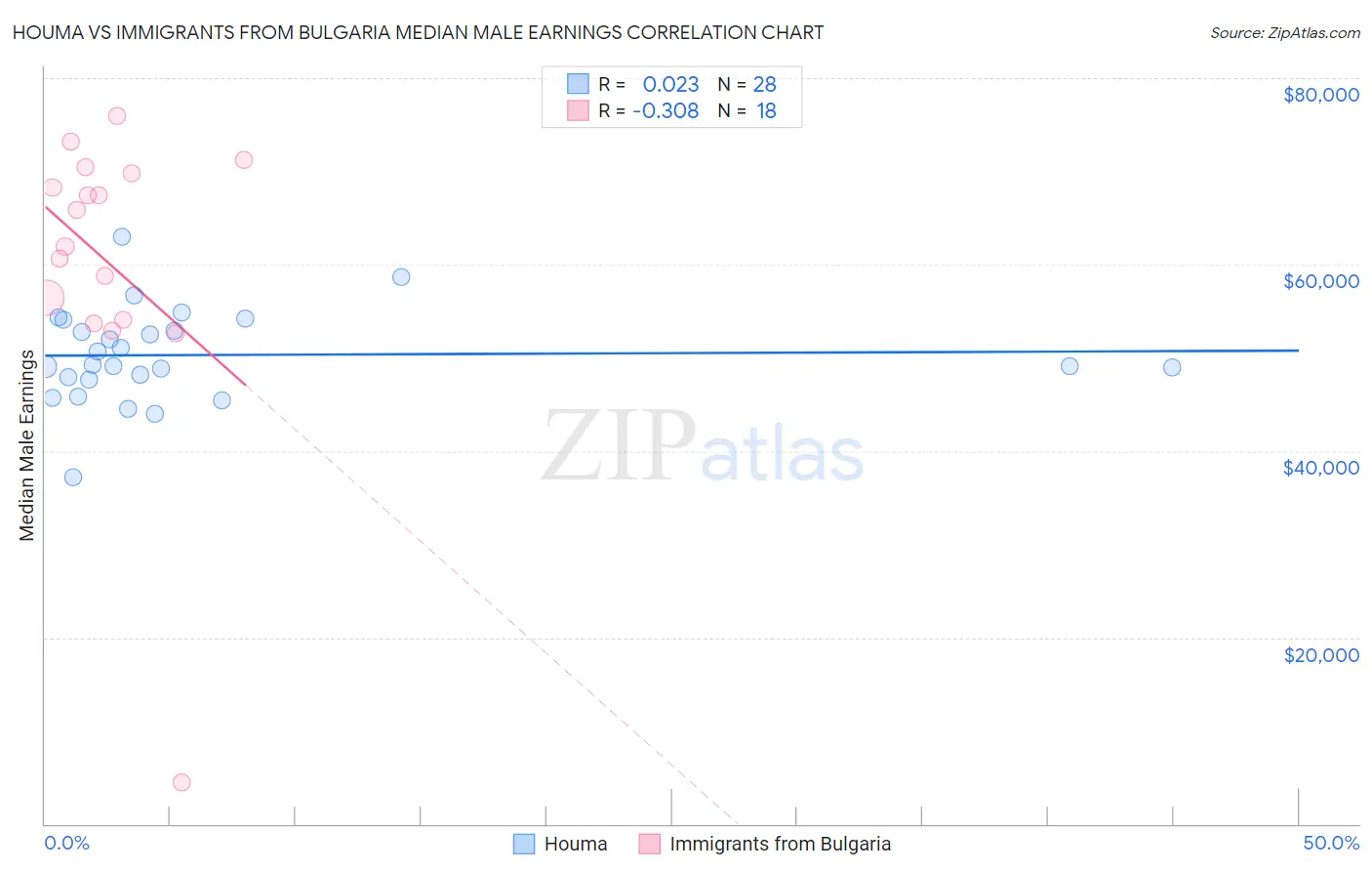 Houma vs Immigrants from Bulgaria Median Male Earnings