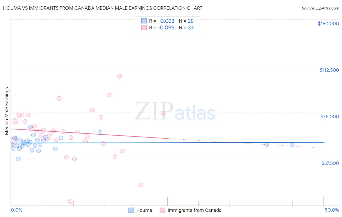 Houma vs Immigrants from Canada Median Male Earnings