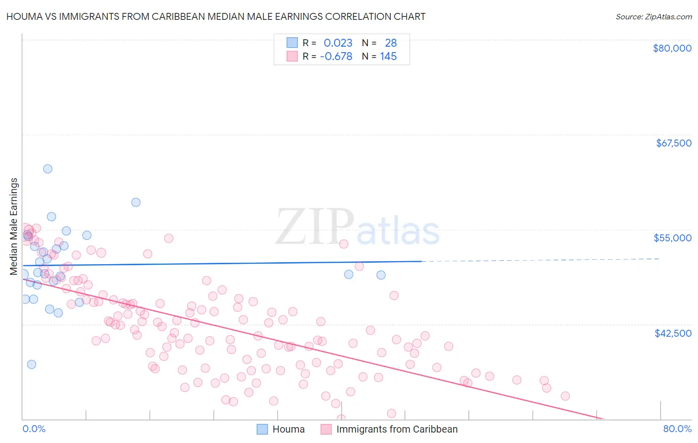 Houma vs Immigrants from Caribbean Median Male Earnings
