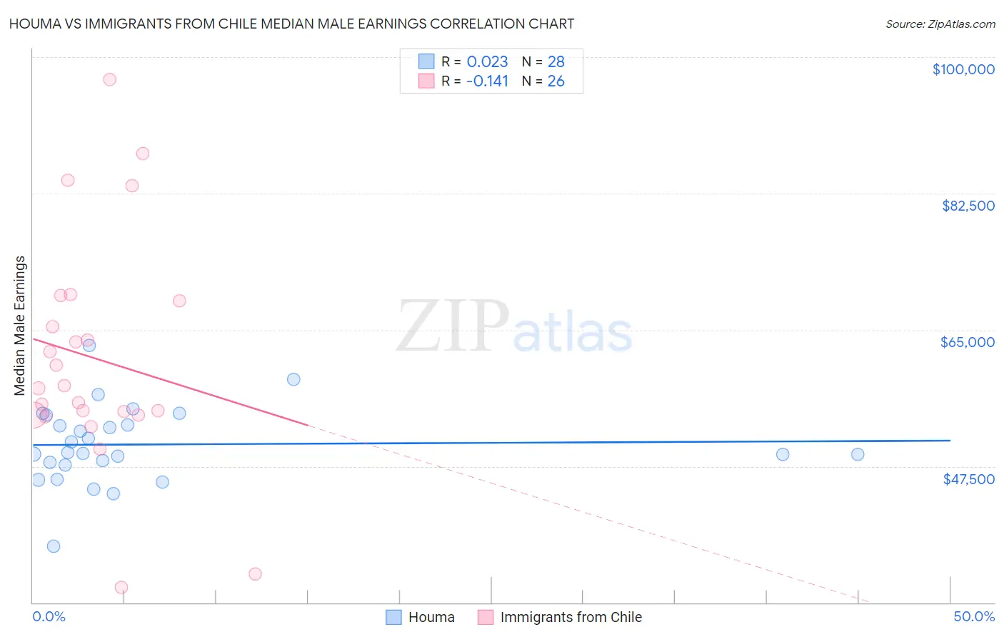 Houma vs Immigrants from Chile Median Male Earnings
