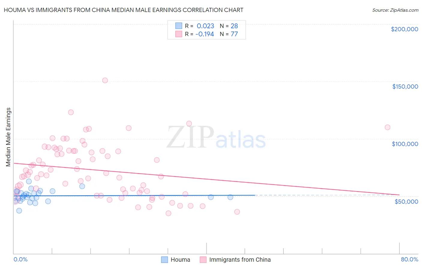 Houma vs Immigrants from China Median Male Earnings