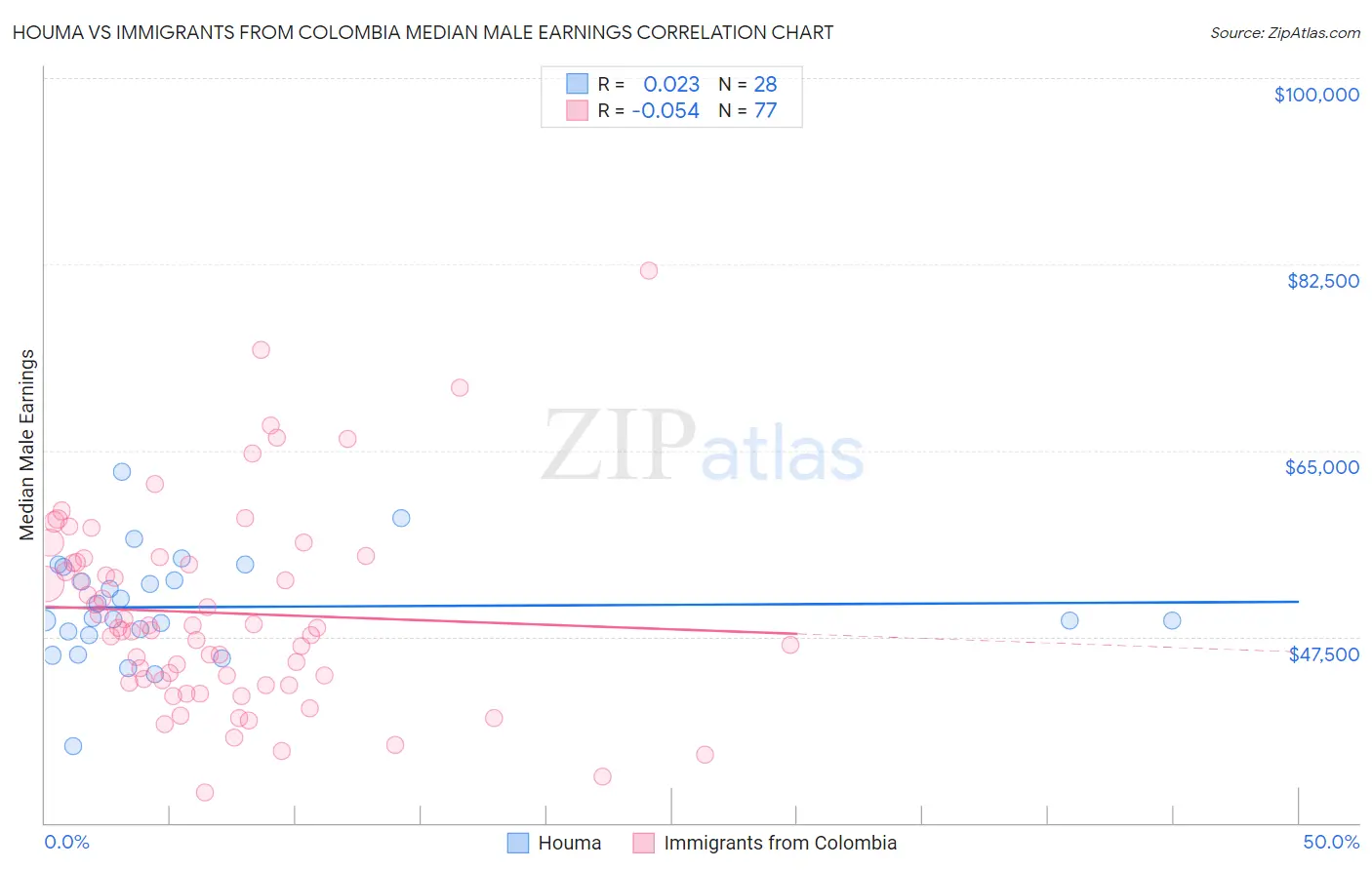 Houma vs Immigrants from Colombia Median Male Earnings