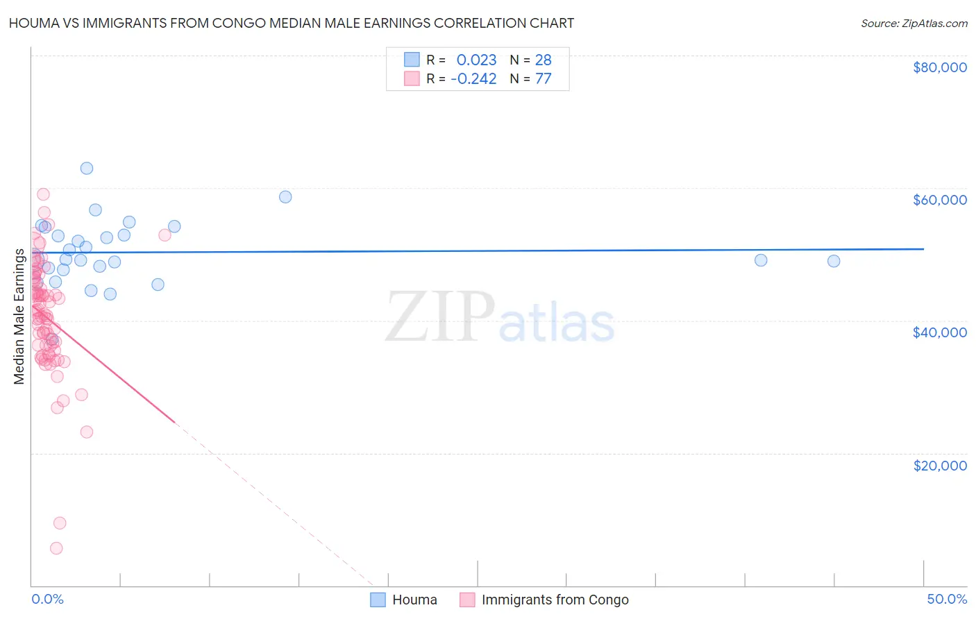 Houma vs Immigrants from Congo Median Male Earnings