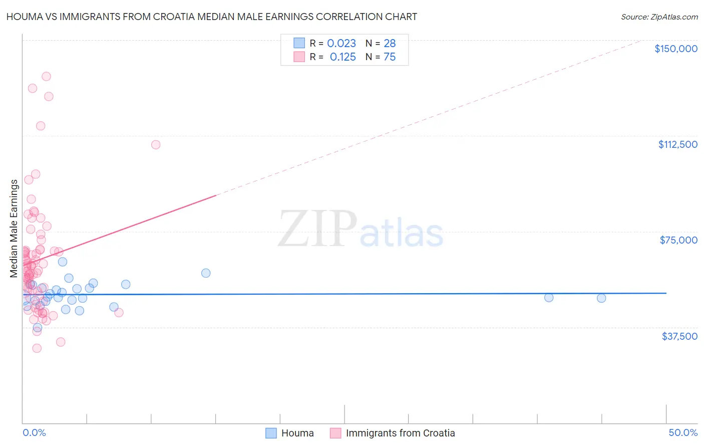 Houma vs Immigrants from Croatia Median Male Earnings