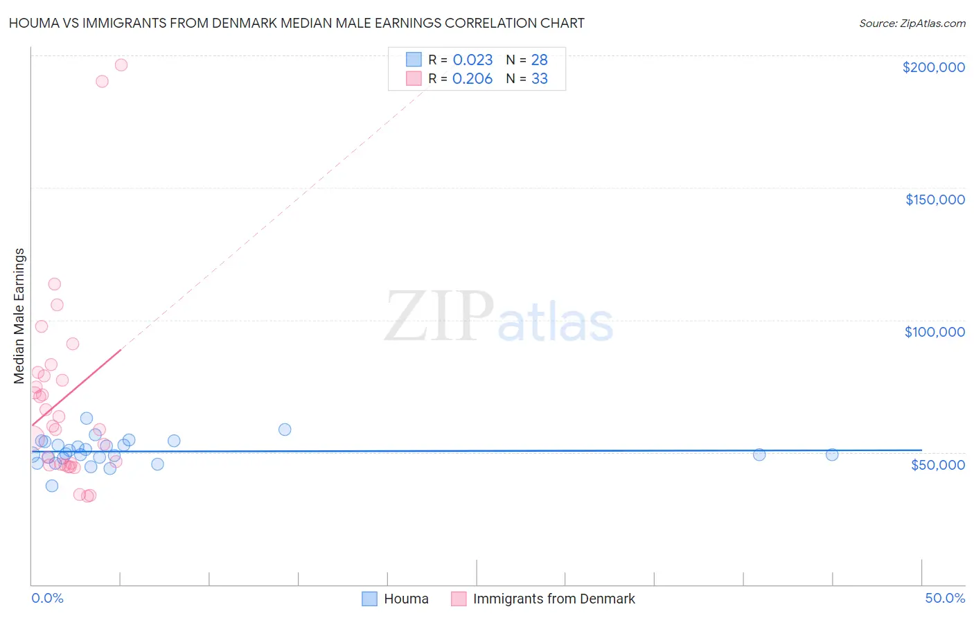 Houma vs Immigrants from Denmark Median Male Earnings