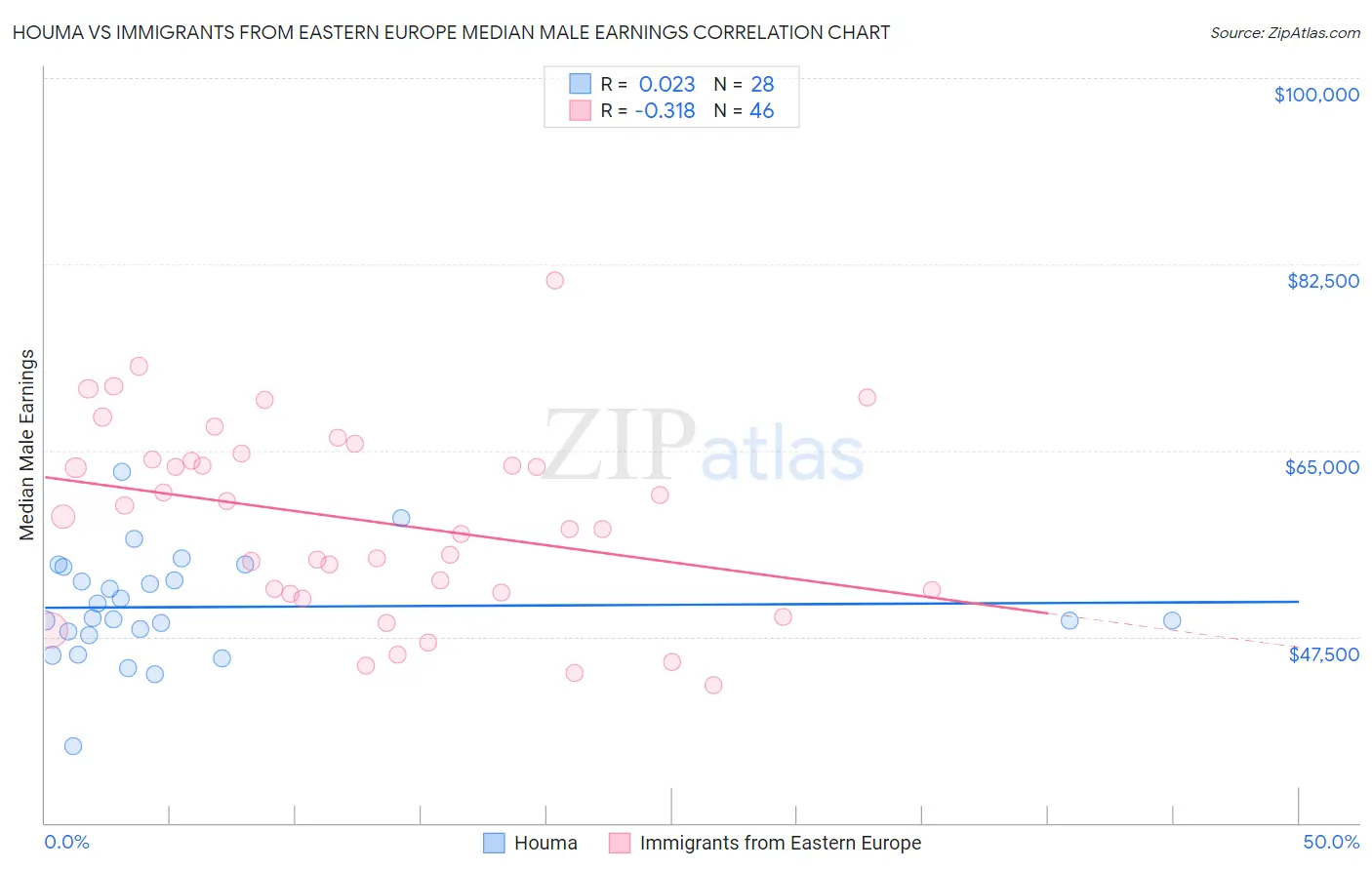 Houma vs Immigrants from Eastern Europe Median Male Earnings