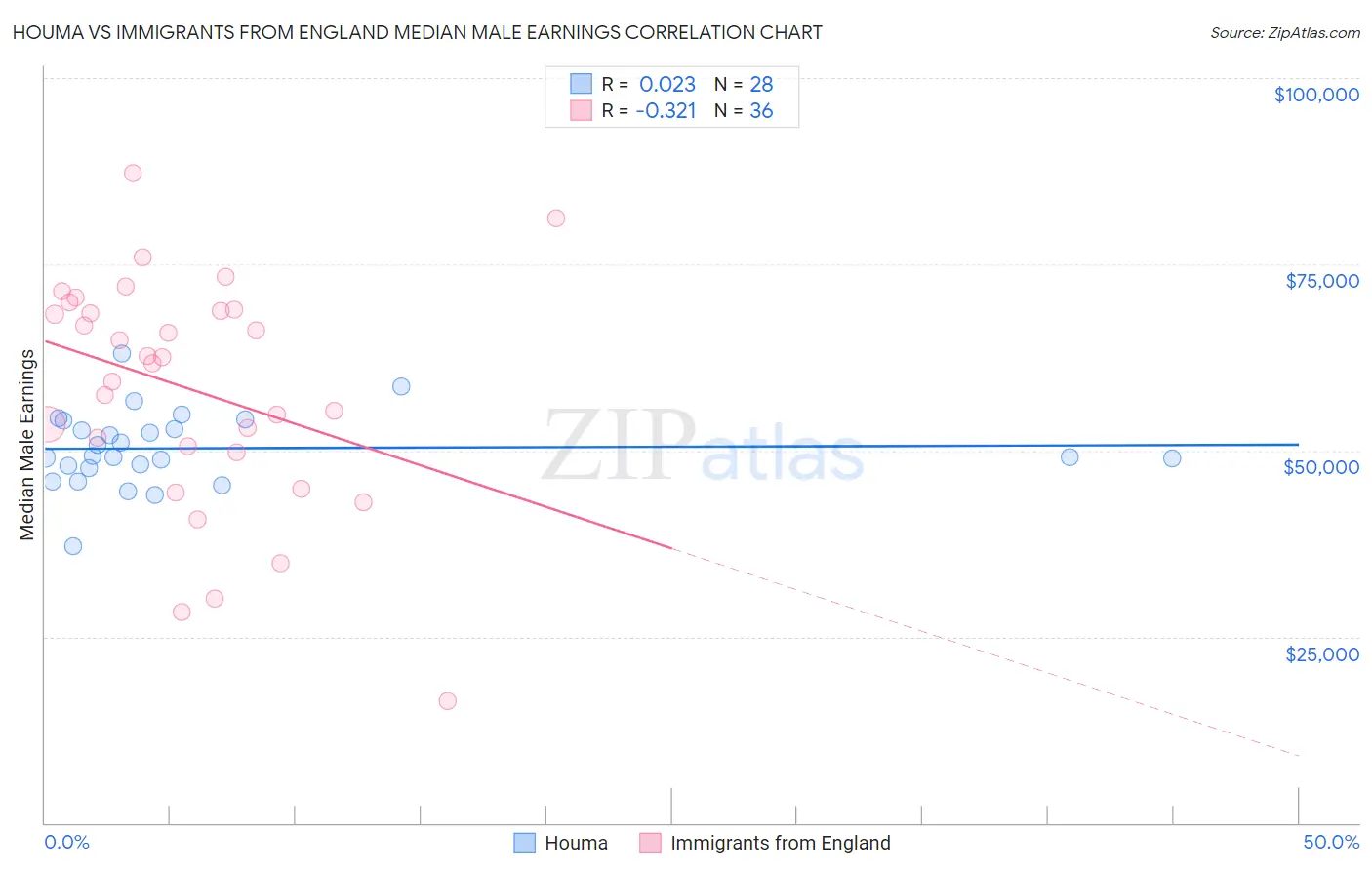 Houma vs Immigrants from England Median Male Earnings