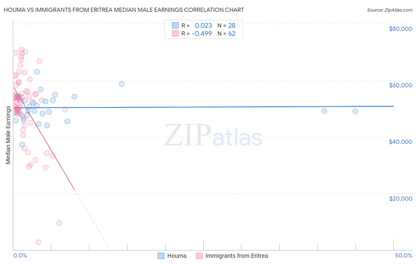 Houma vs Immigrants from Eritrea Median Male Earnings