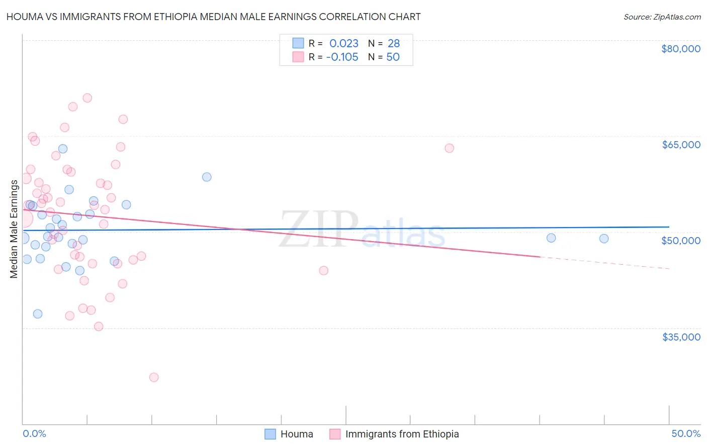 Houma vs Immigrants from Ethiopia Median Male Earnings