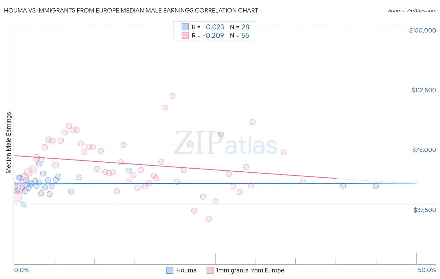 Houma vs Immigrants from Europe Median Male Earnings
