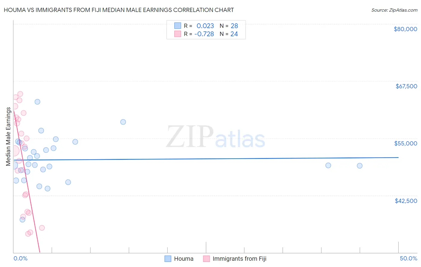 Houma vs Immigrants from Fiji Median Male Earnings
