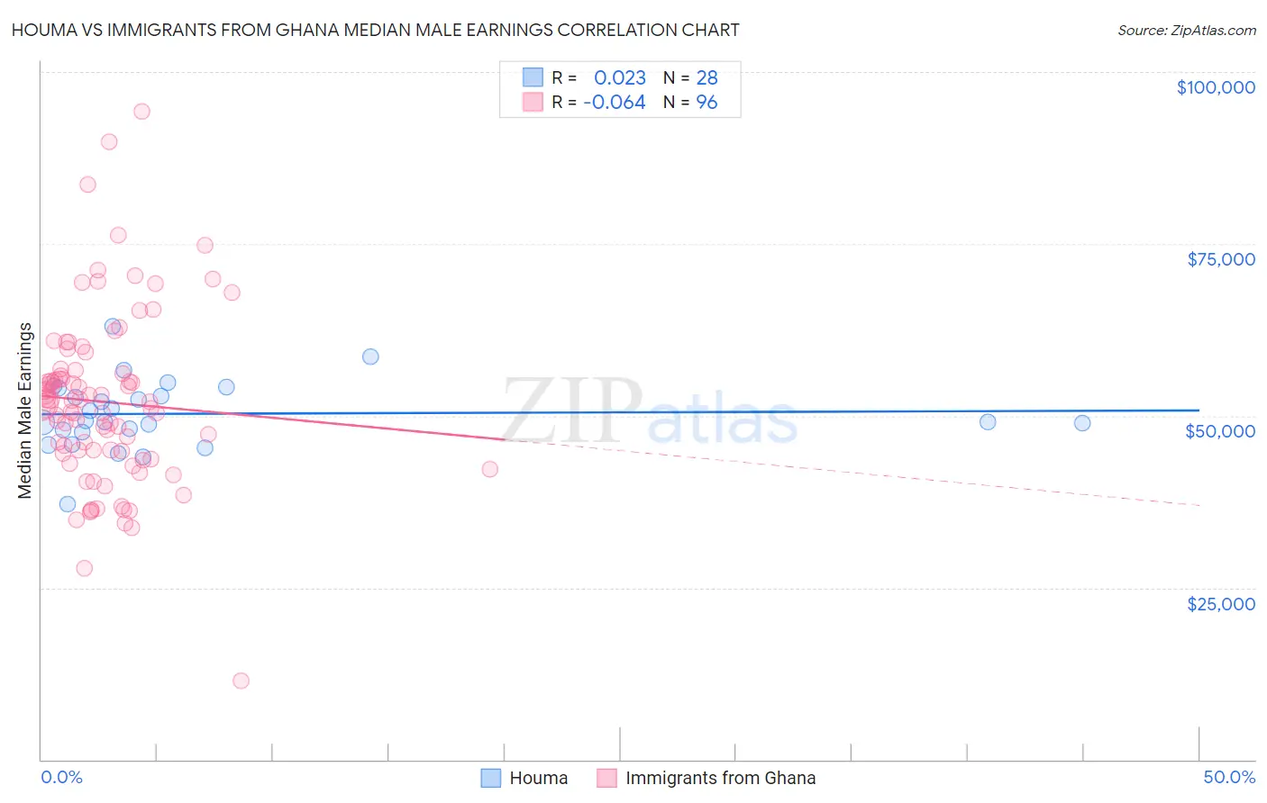 Houma vs Immigrants from Ghana Median Male Earnings