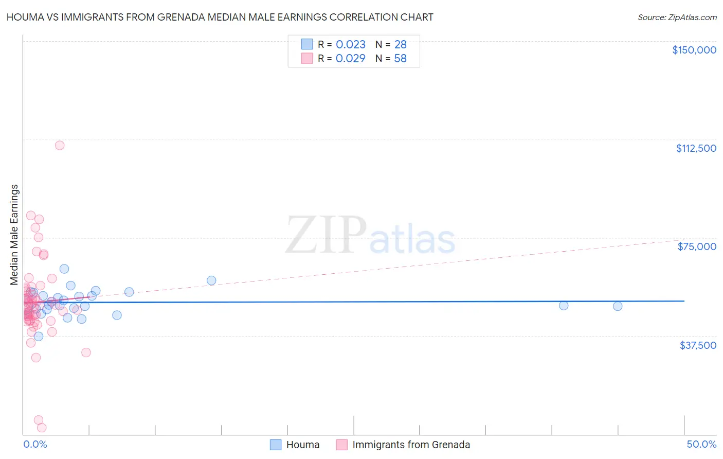 Houma vs Immigrants from Grenada Median Male Earnings