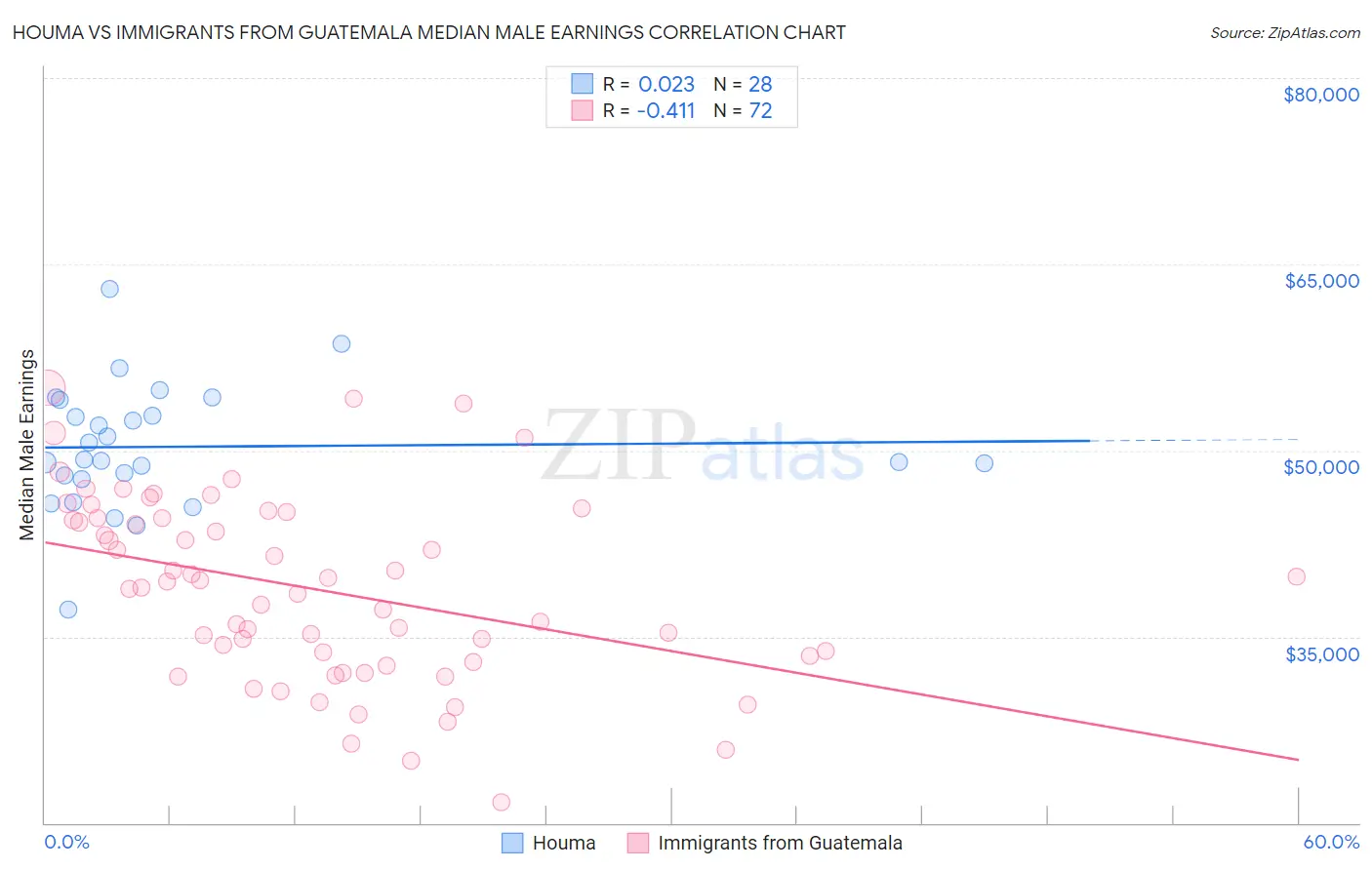 Houma vs Immigrants from Guatemala Median Male Earnings