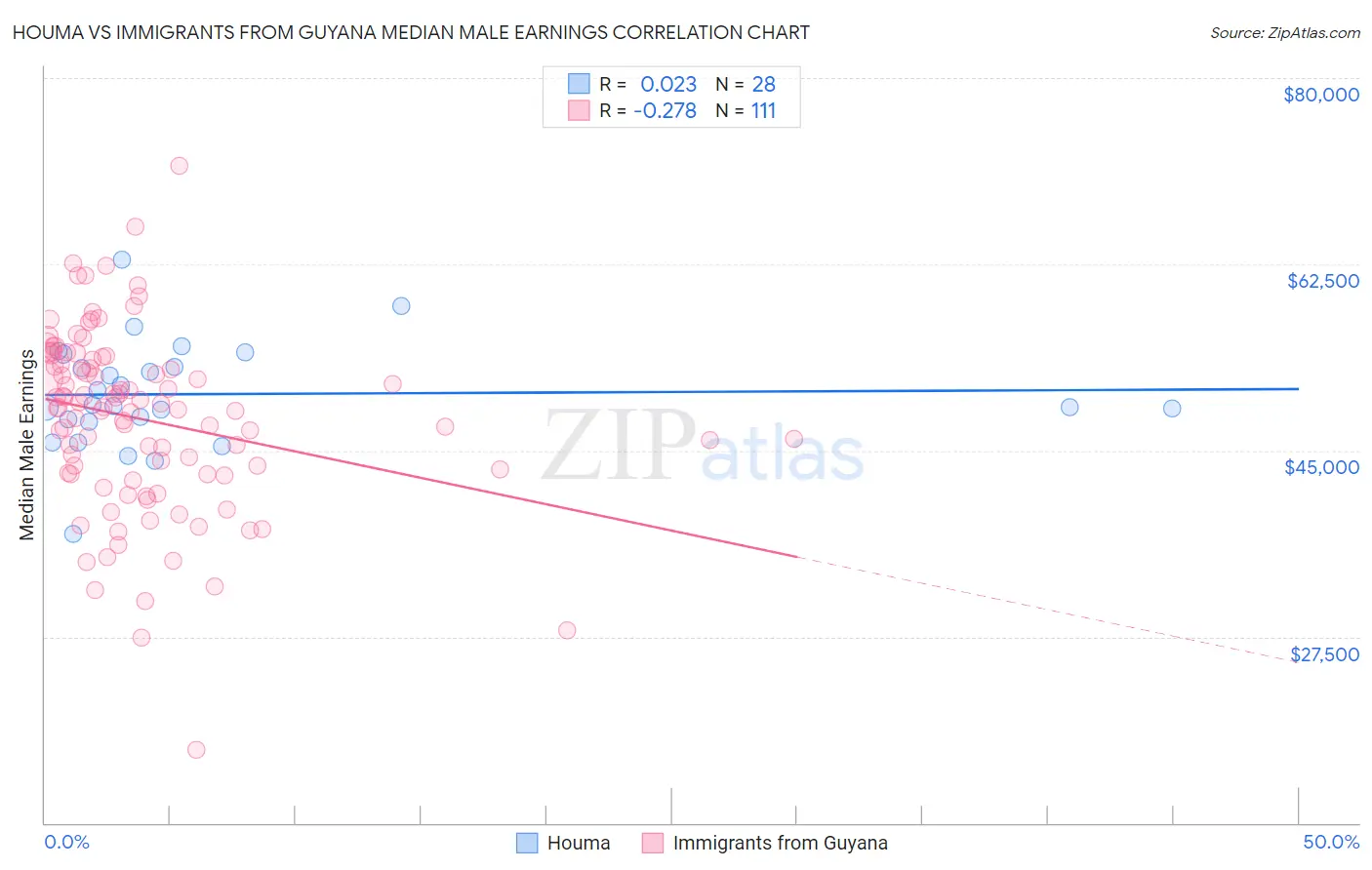 Houma vs Immigrants from Guyana Median Male Earnings