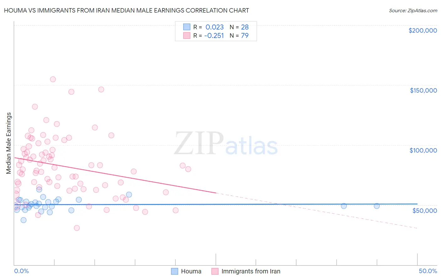 Houma vs Immigrants from Iran Median Male Earnings