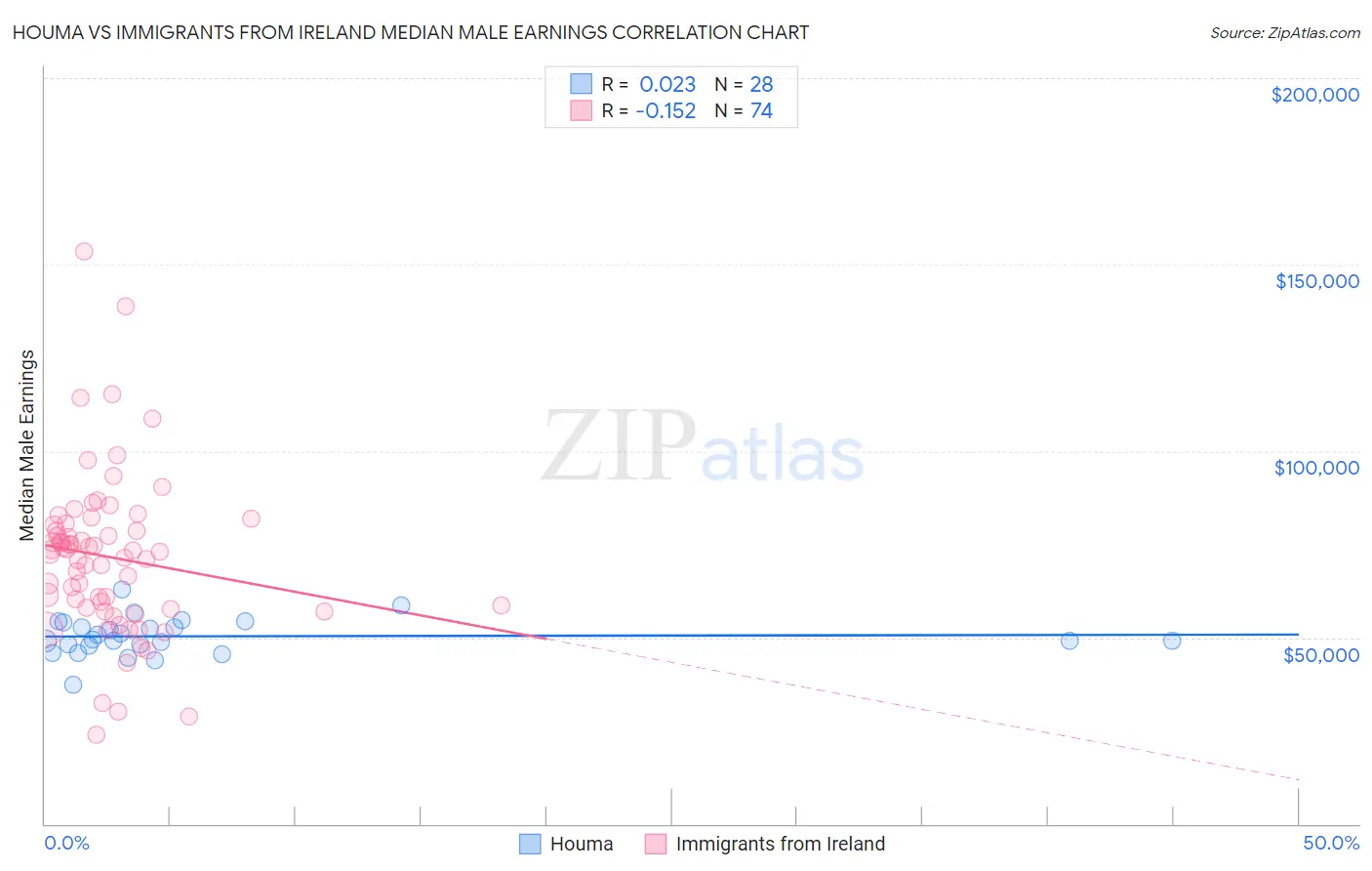Houma vs Immigrants from Ireland Median Male Earnings