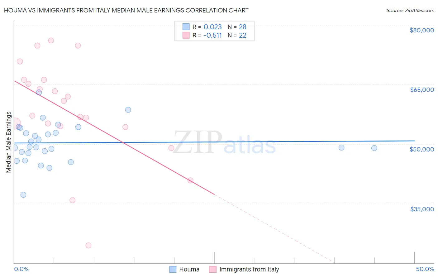 Houma vs Immigrants from Italy Median Male Earnings