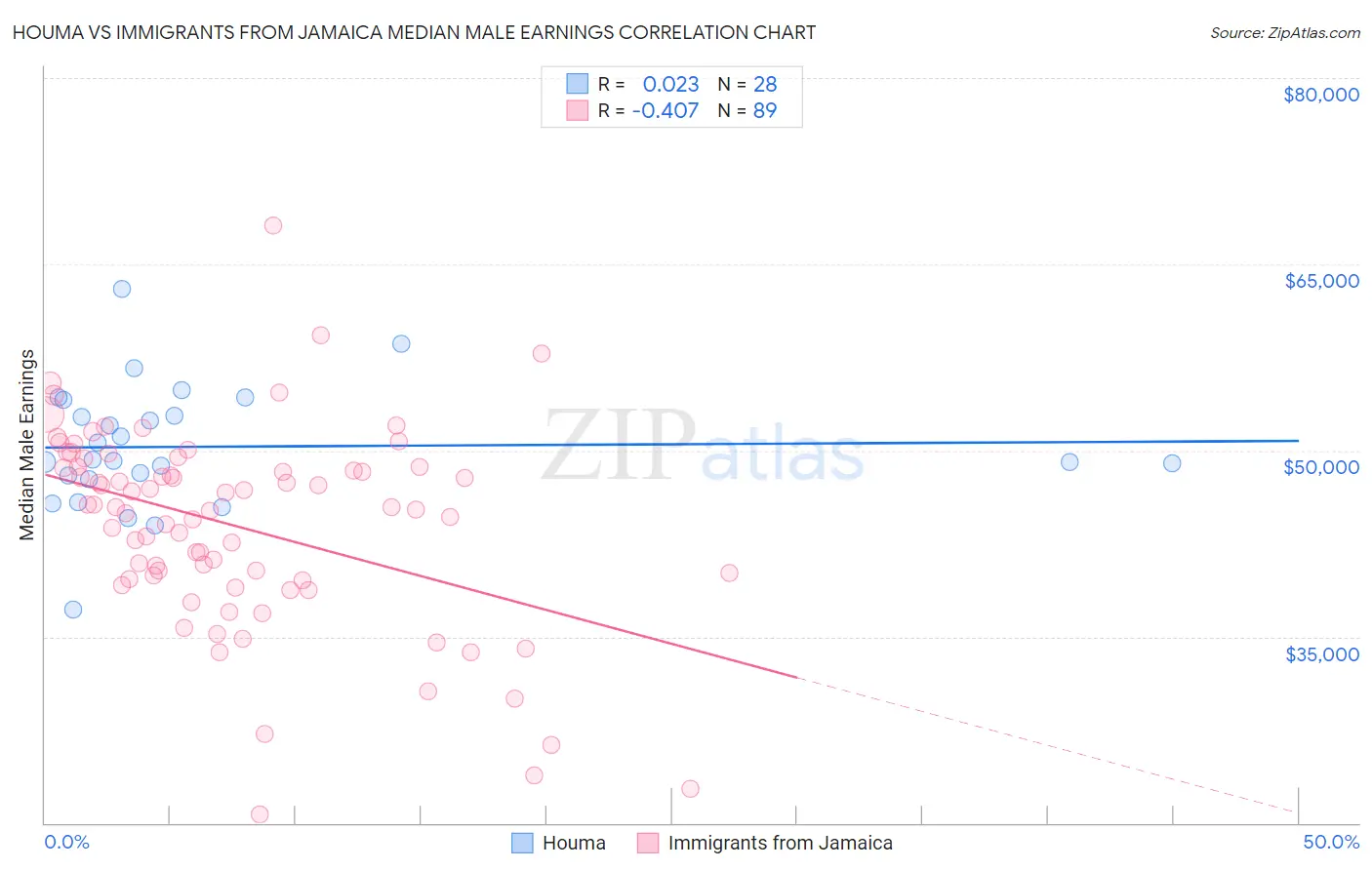 Houma vs Immigrants from Jamaica Median Male Earnings