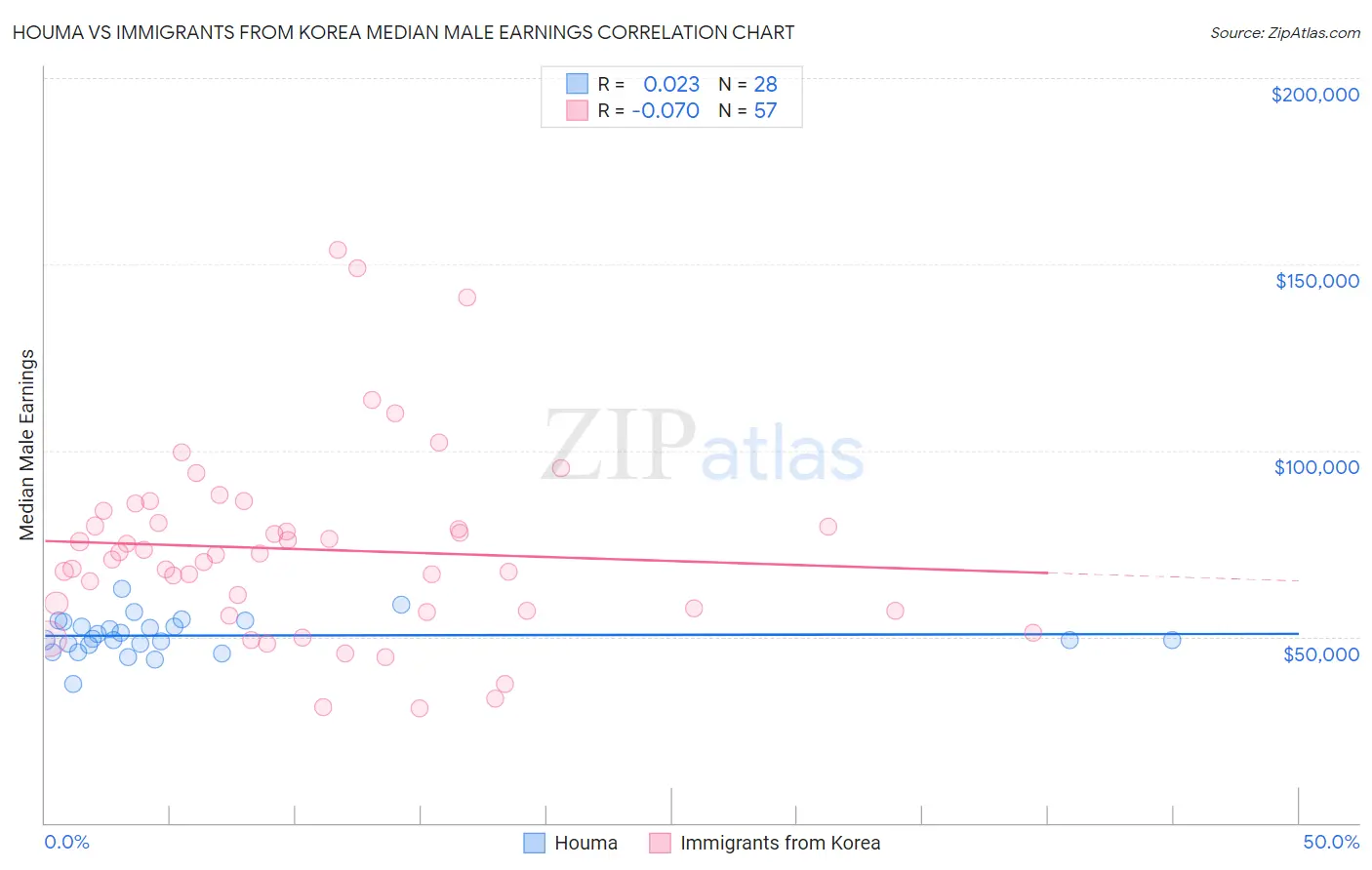 Houma vs Immigrants from Korea Median Male Earnings