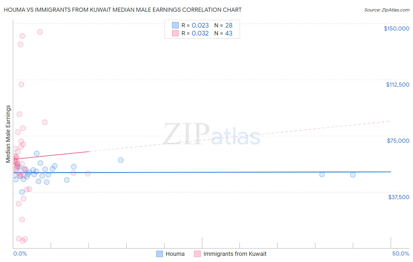 Houma vs Immigrants from Kuwait Median Male Earnings