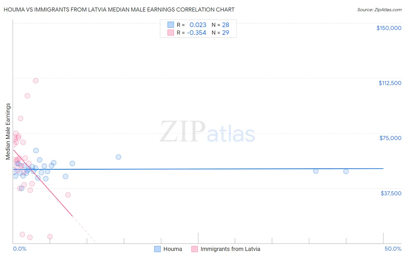 Houma vs Immigrants from Latvia Median Male Earnings