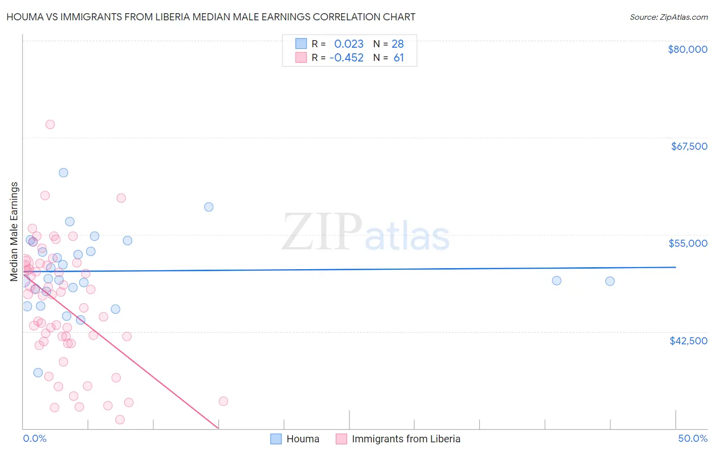 Houma vs Immigrants from Liberia Median Male Earnings