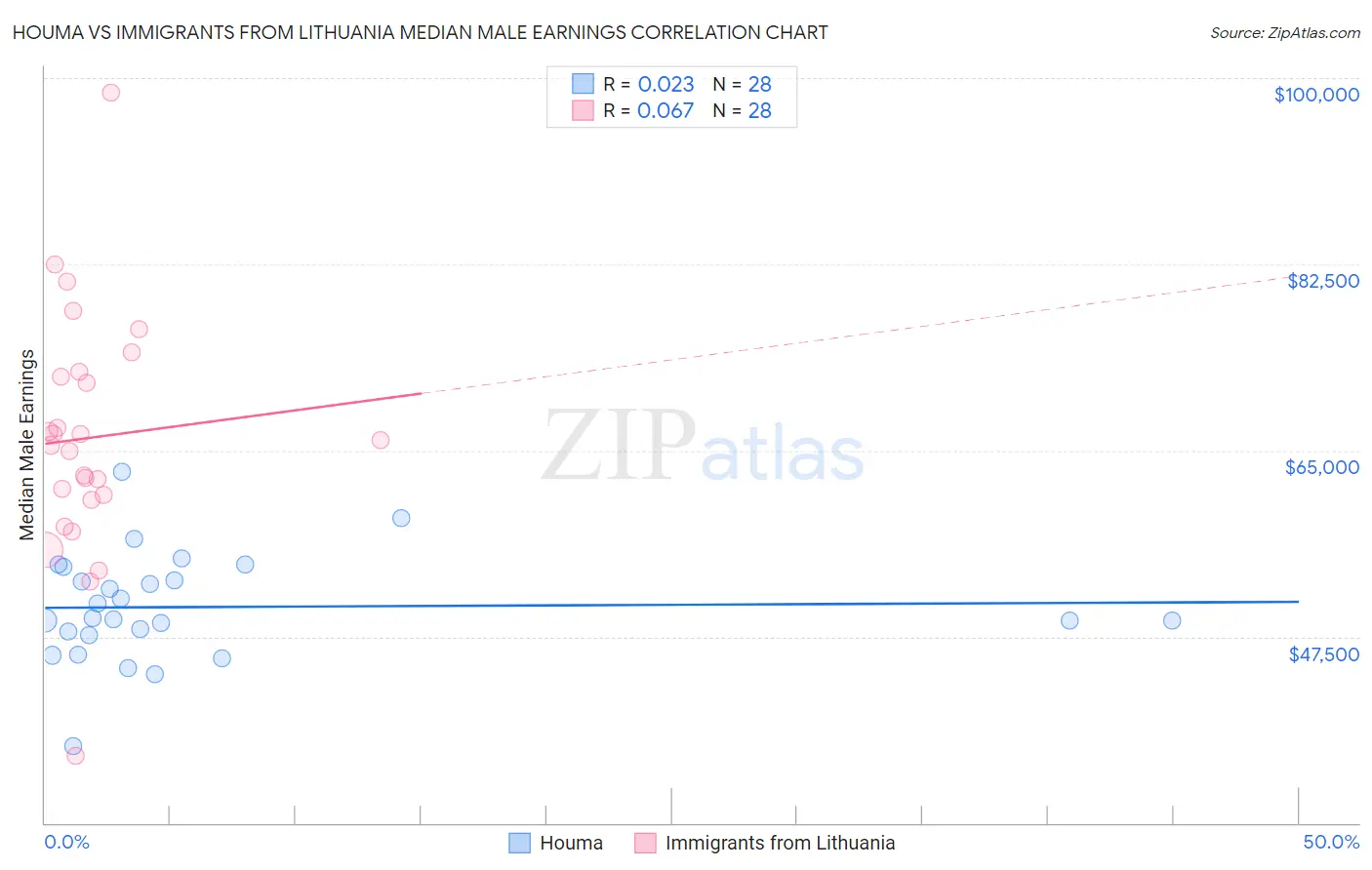 Houma vs Immigrants from Lithuania Median Male Earnings