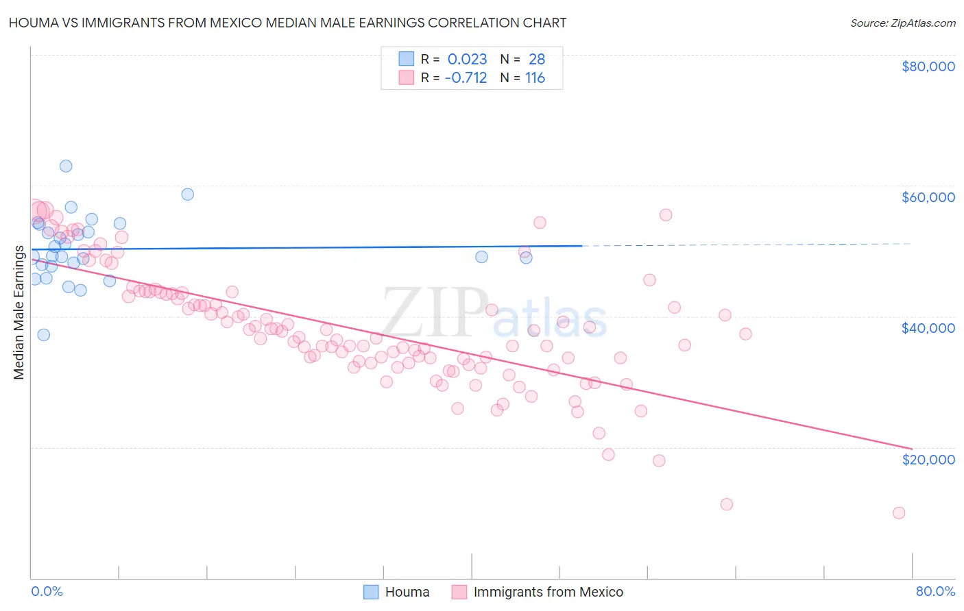 Houma vs Immigrants from Mexico Median Male Earnings