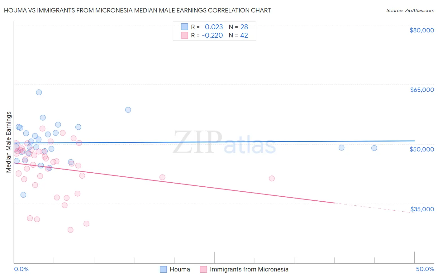 Houma vs Immigrants from Micronesia Median Male Earnings