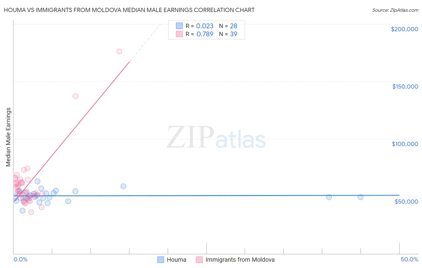 Houma vs Immigrants from Moldova Median Male Earnings