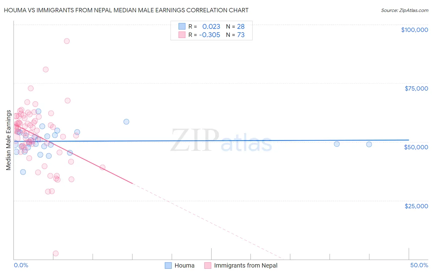 Houma vs Immigrants from Nepal Median Male Earnings