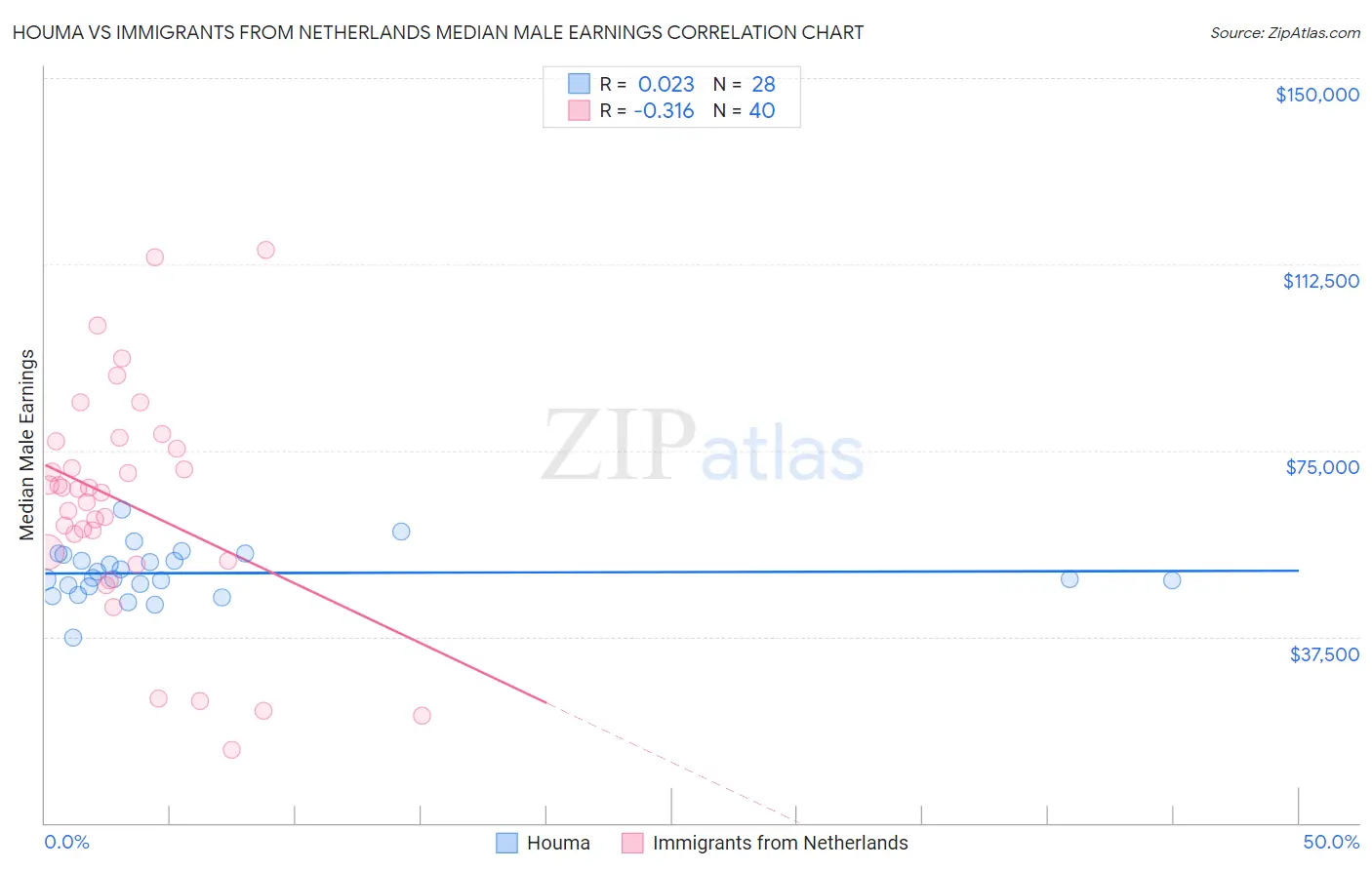 Houma vs Immigrants from Netherlands Median Male Earnings