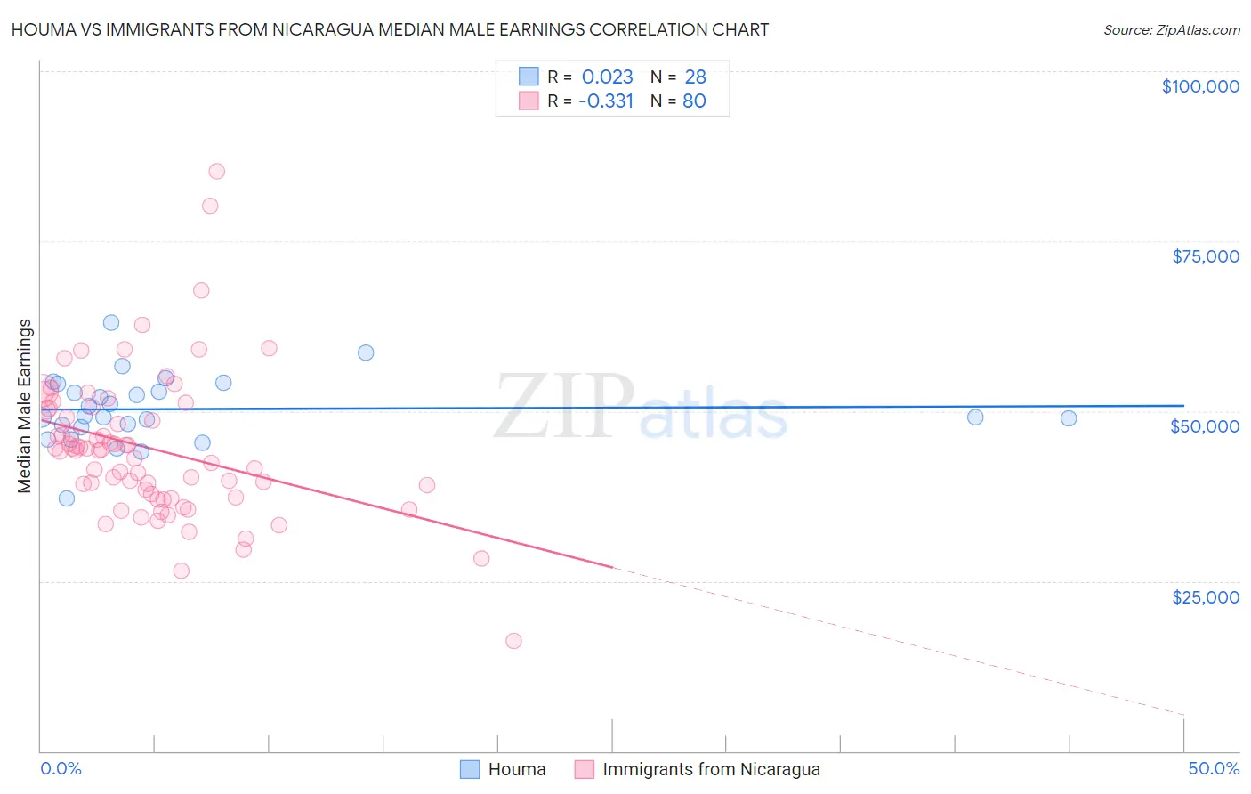 Houma vs Immigrants from Nicaragua Median Male Earnings