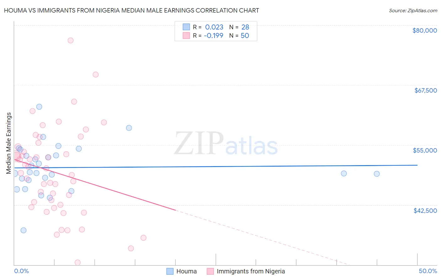 Houma vs Immigrants from Nigeria Median Male Earnings