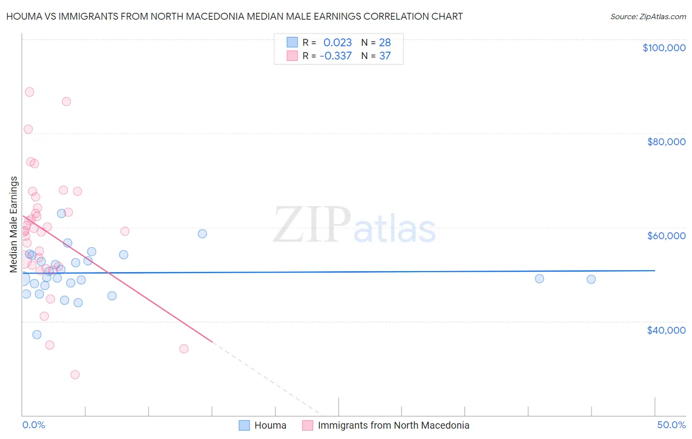 Houma vs Immigrants from North Macedonia Median Male Earnings