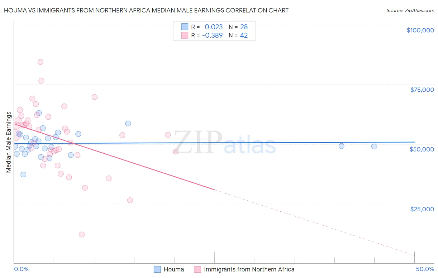 Houma vs Immigrants from Northern Africa Median Male Earnings