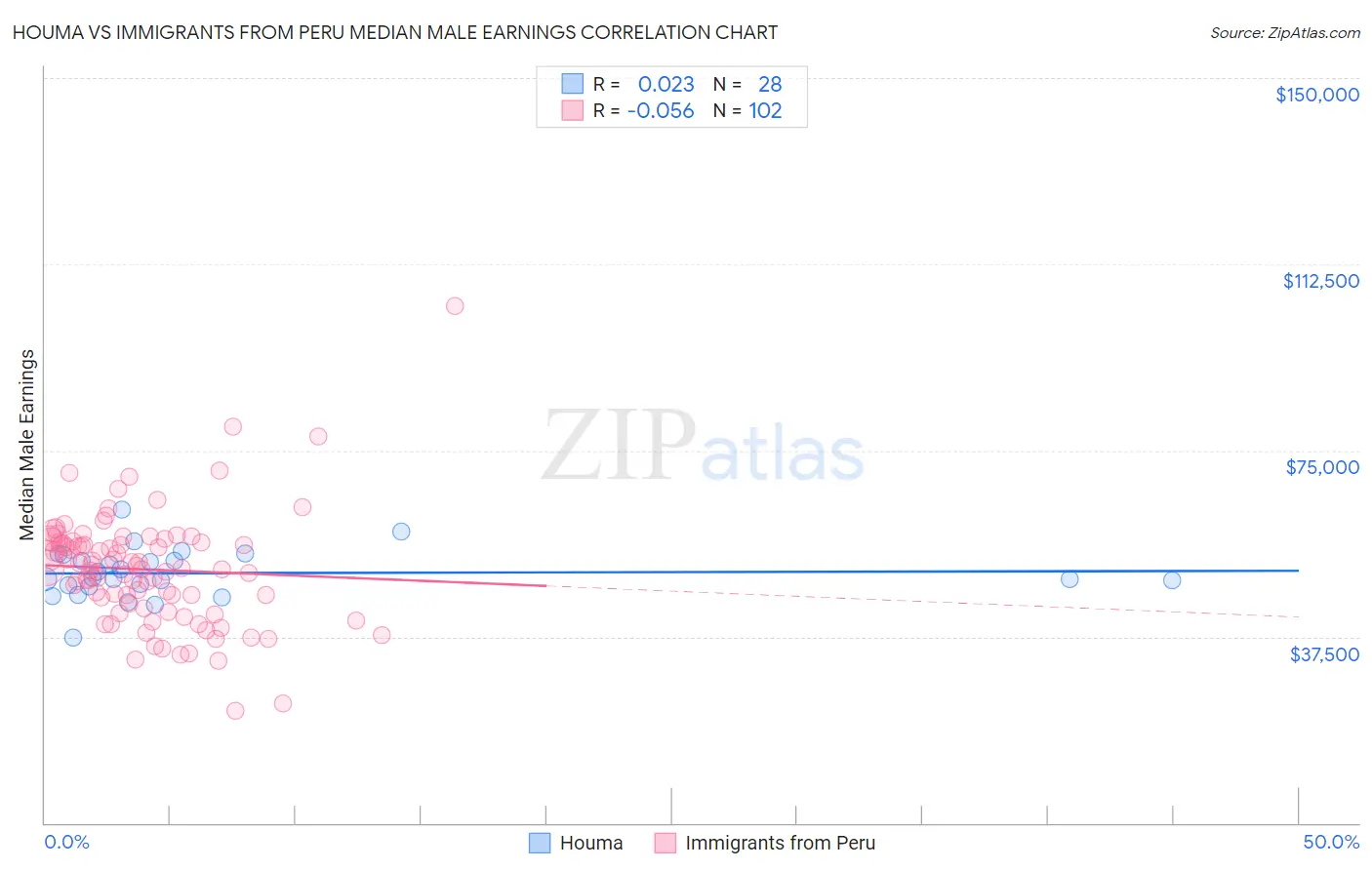 Houma vs Immigrants from Peru Median Male Earnings