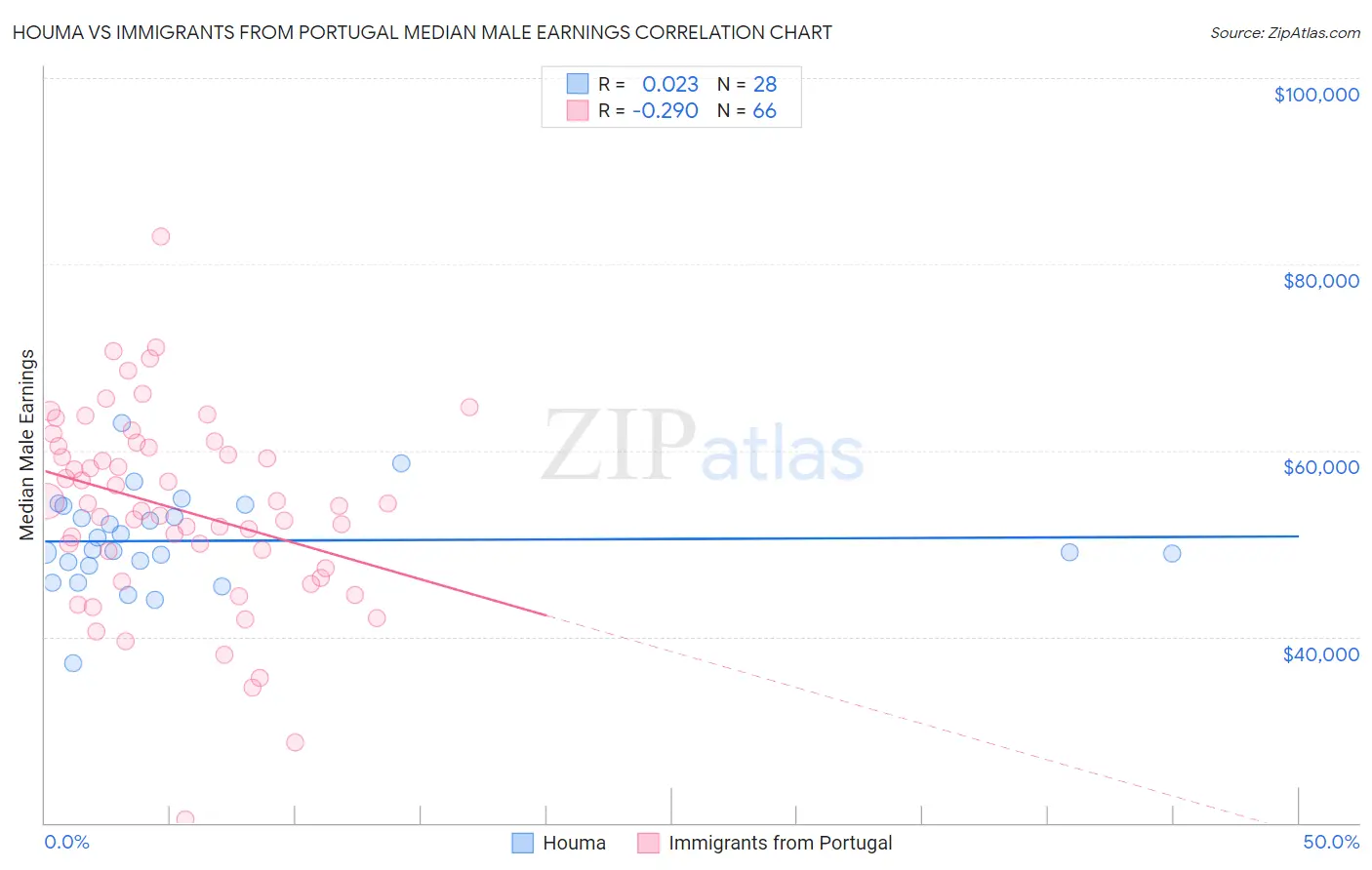 Houma vs Immigrants from Portugal Median Male Earnings