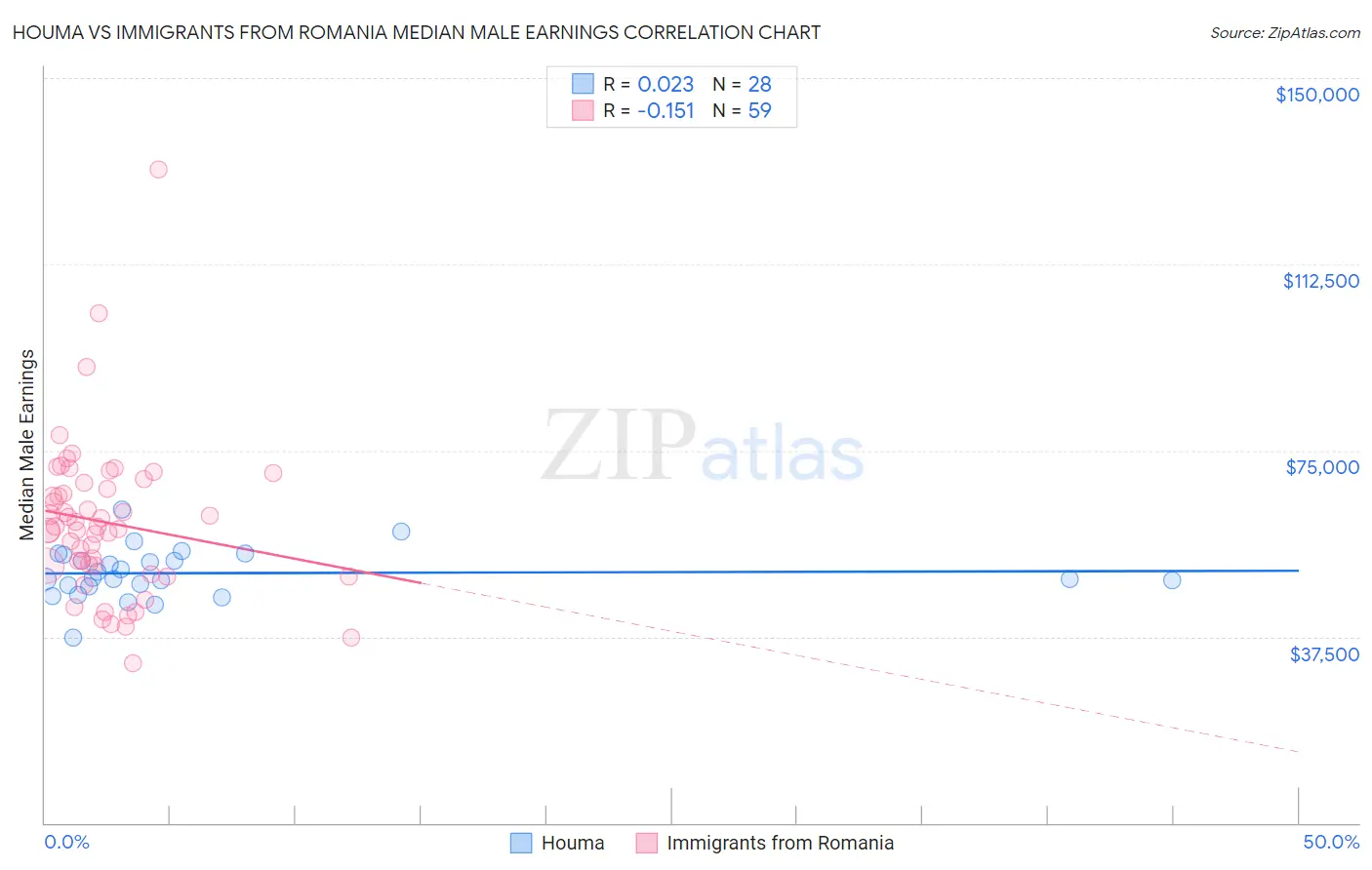 Houma vs Immigrants from Romania Median Male Earnings