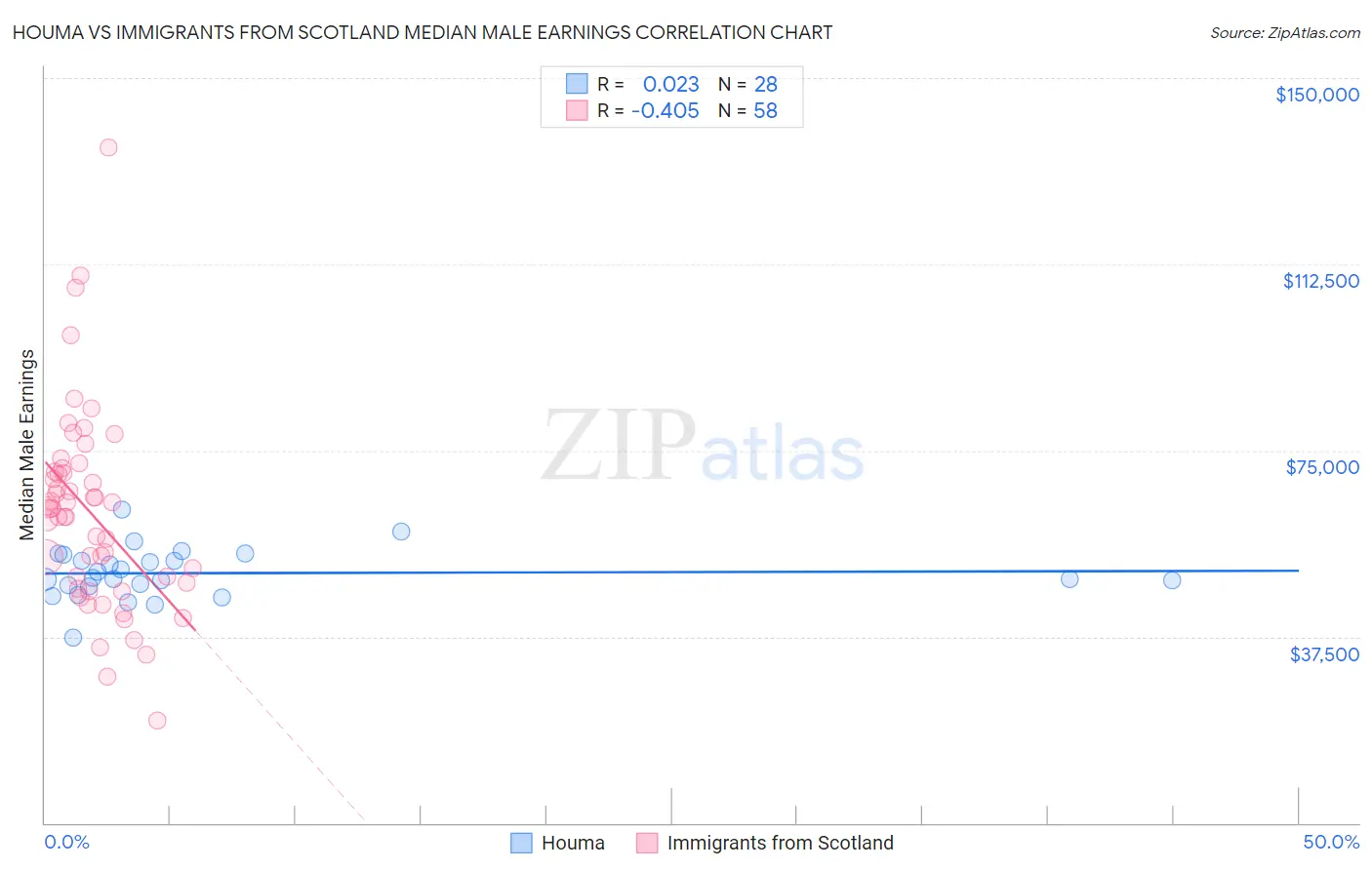 Houma vs Immigrants from Scotland Median Male Earnings