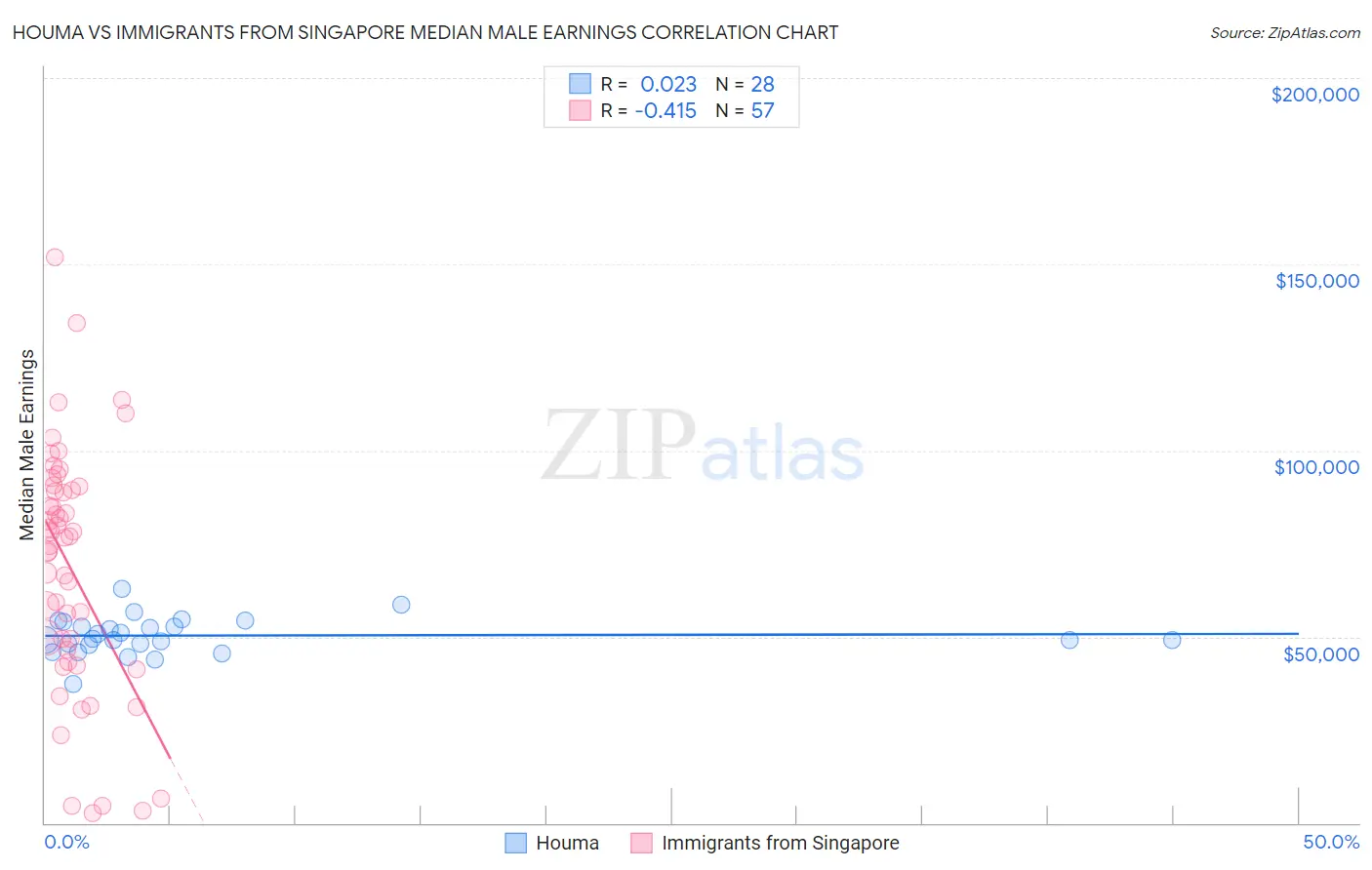 Houma vs Immigrants from Singapore Median Male Earnings
