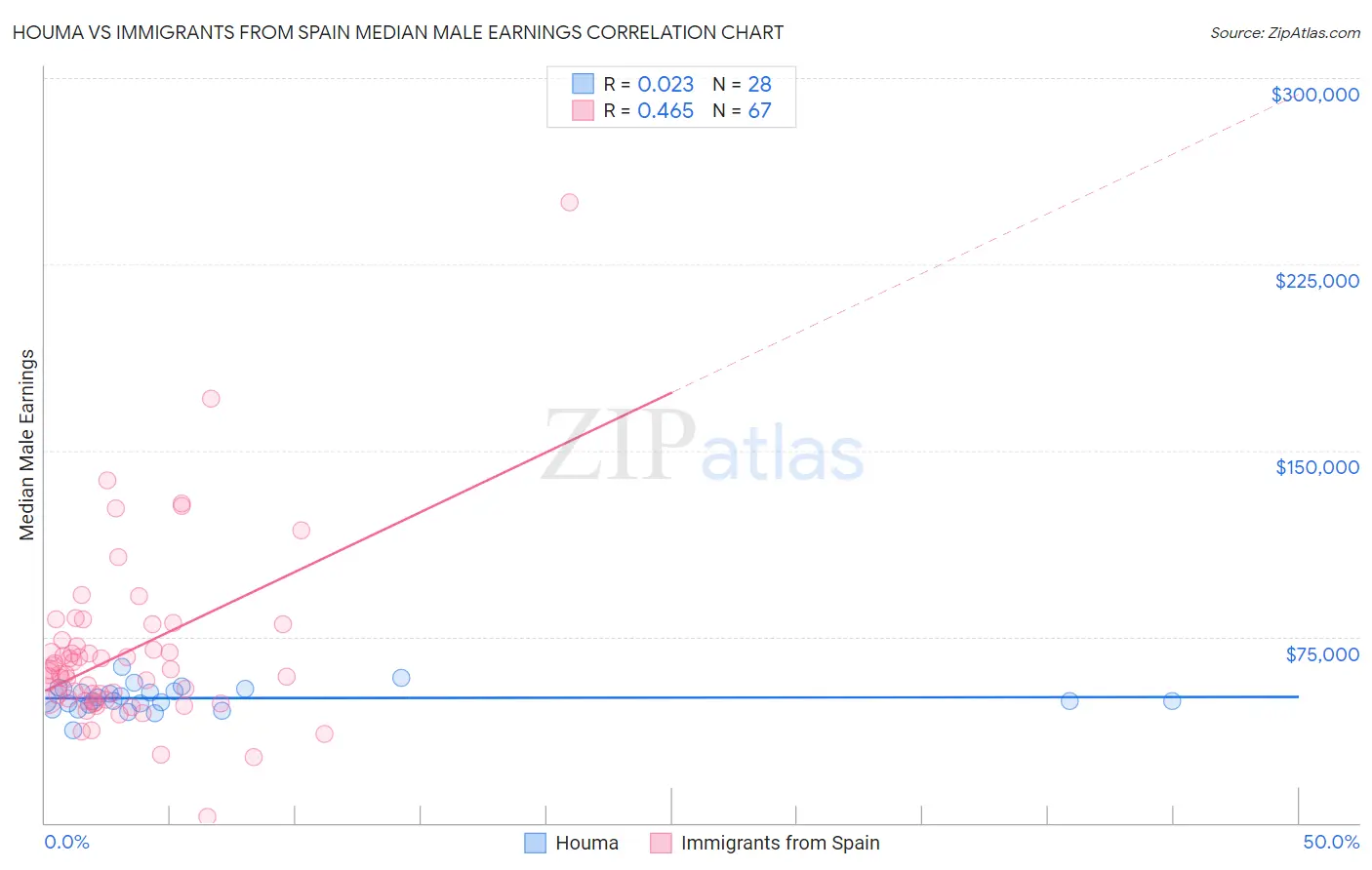 Houma vs Immigrants from Spain Median Male Earnings