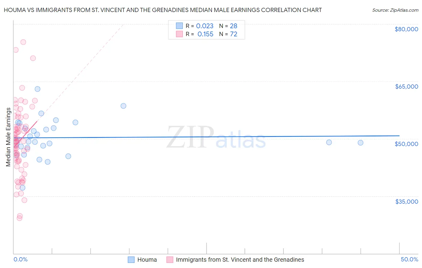 Houma vs Immigrants from St. Vincent and the Grenadines Median Male Earnings