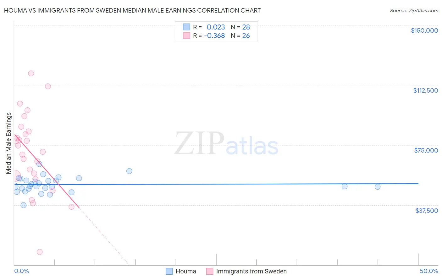 Houma vs Immigrants from Sweden Median Male Earnings